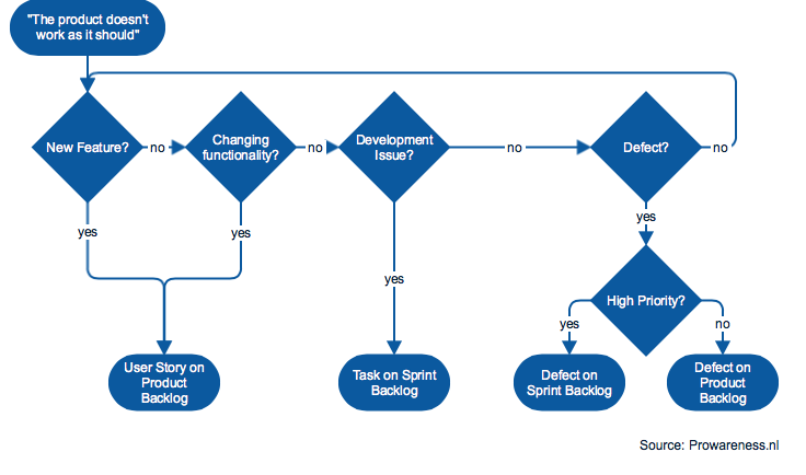 Defect Management in Scrum